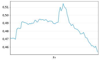Chart Mini Future Long Kraft Heinz - 1 Week