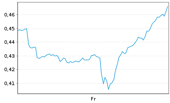 Chart Mini Future Short Kraft Heinz - 1 Week