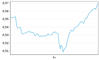 Chart Mini Future Short Kraft Heinz - 1 Week