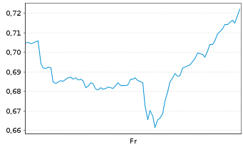 Chart Mini Future Short Kraft Heinz - 1 Week