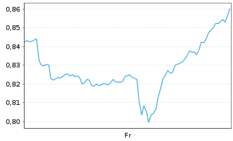 Chart Mini Future Short Kraft Heinz - 1 Week