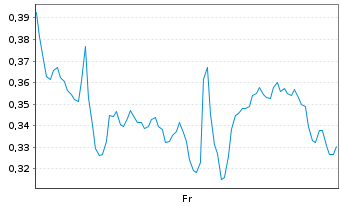 Chart Mini Future Long Carnival - 1 Week