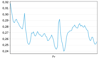Chart Mini Future Long Carnival - 1 Week