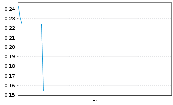 Chart Mini Future Long Carnival - 1 Week