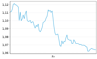 Chart Mini Future Long Deutsche Boerse - 1 Week