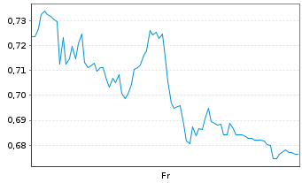 Chart Mini Future Long Deutsche Boerse - 1 Week