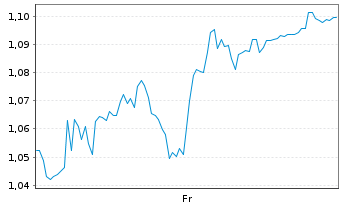 Chart Mini Future Short Deutsche Boerse - 1 Week