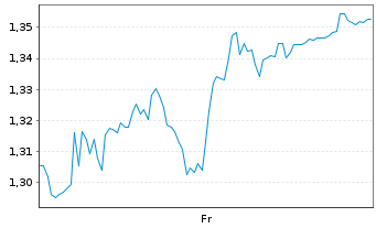 Chart Mini Future Short Deutsche Boerse - 1 Week