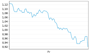 Chart Mini Future Long 2G Energy - 1 Week
