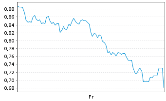 Chart Mini Future Long 2G Energy - 1 Week
