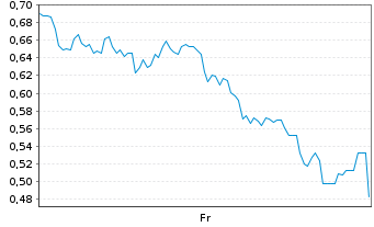Chart Mini Future Long 2G Energy - 1 Week