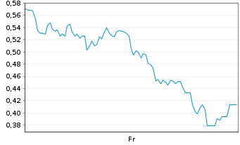 Chart Mini Future Long 2G Energy - 1 Week