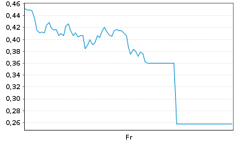 Chart Mini Future Long 2G Energy - 1 Week