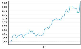 Chart Mini Future Short 2G Energy - 1 Week