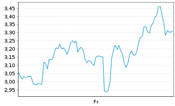Chart Mini Future Short Riot Blockchain - 1 Week