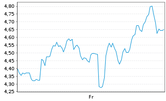 Chart Mini Future Short Riot Blockchain - 1 Week