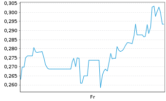 Chart Mini Future Long HealWELL AI - 1 Week