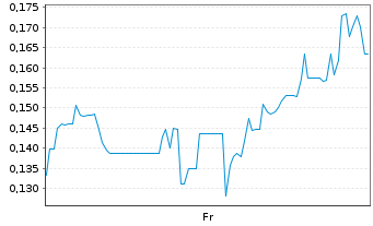 Chart Mini Future Long HealWELL AI - 1 Week