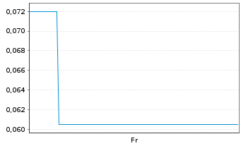 Chart Mini Future Long HealWELL AI - 1 Week