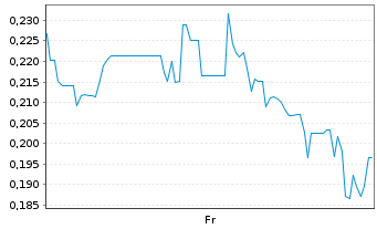 Chart Mini Future Short HealWELL AI - 1 Week