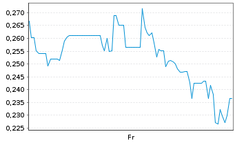 Chart Mini Future Short HealWELL AI - 1 Week