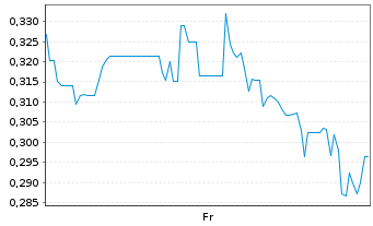 Chart Mini Future Short HealWELL AI - 1 Week