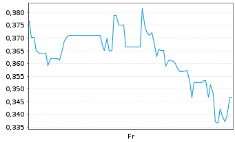 Chart Mini Future Short HealWELL AI - 1 Week