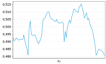 Chart Mini Future Long 3M - 1 Week