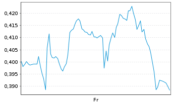 Chart Mini Future Long 3M - 1 Week