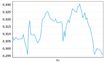 Chart Mini Future Long 3M - 1 Week