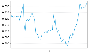 Chart Mini Future Short 3M - 1 Week