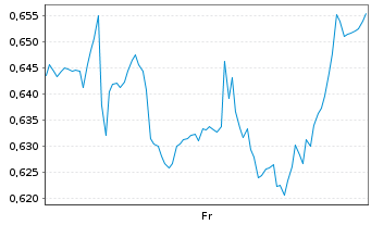 Chart Mini Future Short 3M - 1 Week