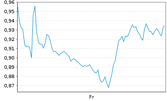 Chart Mini Future Short Altria - 1 Week