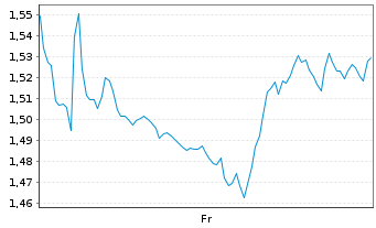 Chart Mini Future Short Altria - 1 Week