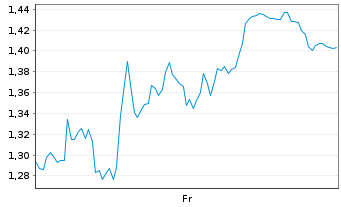 Chart Mini Future Long Aurubis - 1 Week