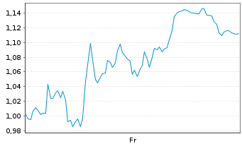 Chart Mini Future Long Aurubis - 1 Week