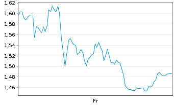 Chart Mini Future Short Aurubis - 1 Week