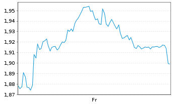 Chart Mini Future Long Unilever - 1 Week