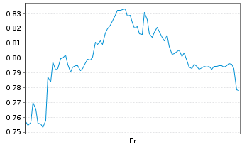 Chart Mini Future Long Unilever - 1 Week