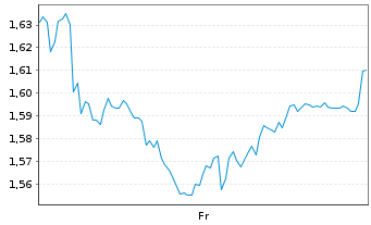 Chart Mini Future Short Unilever - 1 Week