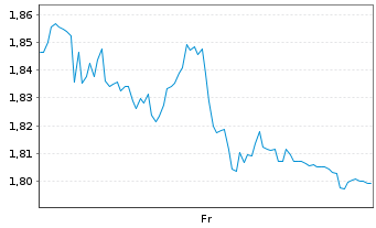 Chart Mini Future Long Deutsche Boerse - 1 Week