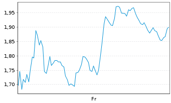 Chart Mini Future Short Exxon Mobil - 1 Week