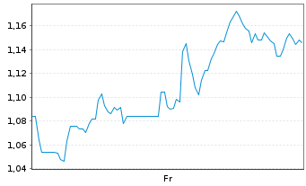 Chart Mini Future Long Vistra - 1 Week