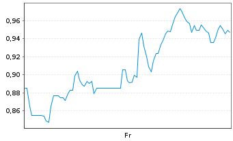 Chart Mini Future Long Vistra - 1 Week