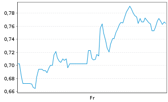 Chart Mini Future Long Vistra - 1 Week