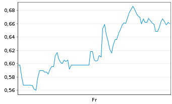 Chart Mini Future Long Vistra - 1 Week