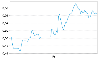 Chart Mini Future Long Vistra - 1 Week