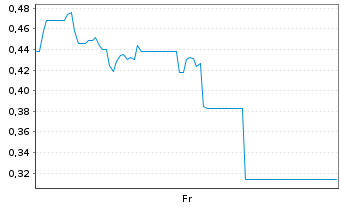 Chart Mini Future Short Vistra - 1 Week