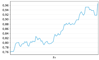 Chart Mini Future Short 2G Energy - 1 Week
