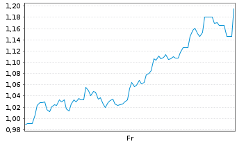 Chart Mini Future Short 2G Energy - 1 Week